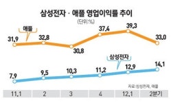 [삼성 3분기 실적 사상최대] 스마트폰 아직 갈 길 멀다