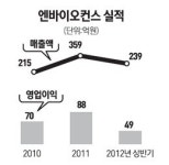 [네오스타즈] 엔바이오컨스 하수슬러지 플랜트 내달 일본에 수출