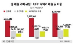 한국타이어 글로벌 빅5 보인다
