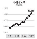 [전문가 추천주] 미래나노텍(095500)