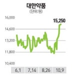 고령화 수혜주 대한약품 고공행진