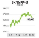 SK이노베이션, 자회사 상장 기대로 하락장서도 선방