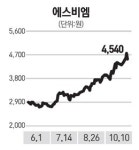 [주담과 Q&A] 에스비엠, 2009년에 이미 15억 충당금 설정… 패소해도 재무구조 큰 타격 없어