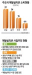 동부메탈, 메탈실리콘 시장 진출 가속