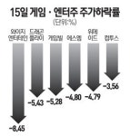 너무 올랐나… 게임·엔터주 급브레이크