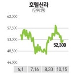 호텔신라 면세점 매출 호조에 이틀째 강세