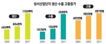 성서산업단지, 대구 경제 심장부 역할 톡톡