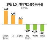 LG그룹주 날고 현대차 뒷걸음질