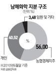 직원이 430억 배임… 남해화학 상장폐지 위기