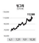 수출주 변신… 빙그레 제2 오리온 되나