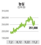 스프파동… 삼다수 악재… 힘잃은 농심株
