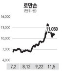[증권가 추천주] 로만손(026040)