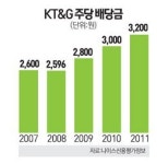 [에셋 플러스] 유망 배당주 KT&G