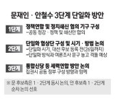 가치연대→단일화 시기·방법 합의→연합세력 구축 3단계 유력