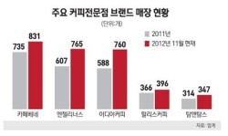 커피숍 창업 꿈꾸는 사람들 기겁할 상황