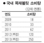연료비 40% 절감… 화석연료 대체에너지 뜬다