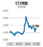 STX메탈+STX중공업 승인… 주가 향방은