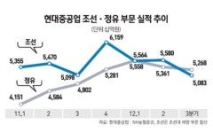 현대중 조선보다 정유가 효자