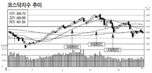[코스닥시황] 소프트웨어 1.8% 상승