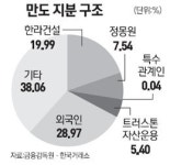 한라건설, 만도 지분 담보로 자금확보 나선다