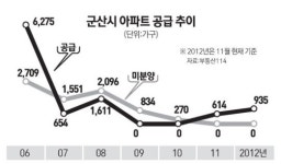 군산 주택시장에 무슨 일이?
