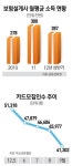 탁상행정 금융회사 옥죄기… 보험·카드 모집인 생계난 부메랑