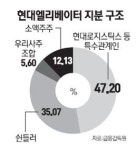 2대주주·슈퍼개미 위력 만만찮네
