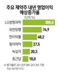 [에셋 플러스] 신약 개발·수출 확대로 영업익 30% 이상 늘것