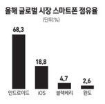 스마트폰 안드로이드 천하