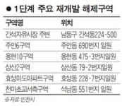 간석자유시장 주변 등 재개발 부진 11곳 인천시장 직권으로 해제