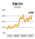 삼성전자 물류 파트너 유력… 한솔CSN 상한가