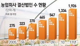 [선진국은 농업국가다] <4> 농업 구조개편 필요