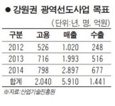 원주, 글로벌 의료기기 메카 떠올라