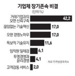 창업 30돌 넘은 인천 중소기업 70%, 경영위기 경험