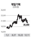 제일기획, 광고경기 침체 전망에 약세