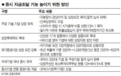 코스닥 문턱 낮춰 중기 돈맥경화 해소