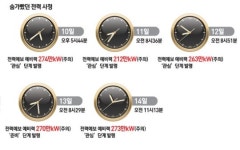 블랙아웃 막아라… 숨가빴던 발전소의 한 주