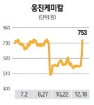 [M&A 이슈] 웅진케미칼 웃고 한국항공우주 울고