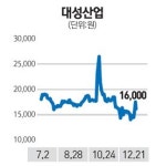 대성산업 신용 하락에 8% 미끄럼
