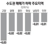 [아파트 주간 시세] 등촌 주공2 매매가 최대 1000만원 뚝