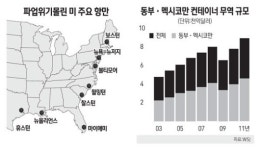 항만노조 35년 만에 총파업 초읽기