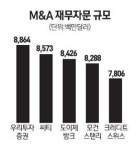M&A 재무자문, 우리투자 2년째 톱법률자문, 김&장 1년만에 선두 탈환