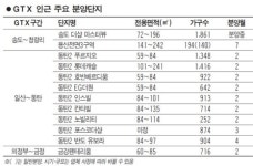 송도·동탄2신도시·의정부 웃음꽃