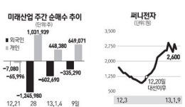 대선 끝난 지가 언젠데… 식지 않는 테마주 열풍