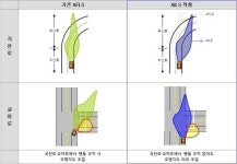내비로 전조등 조명 자동조절 AILS 개발