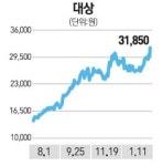 대상, 전분당 가격 인상 호재에 7% 치솟아 신고가