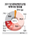 창조시대 미래먹거리 문화콘텐츠에서 캐자
