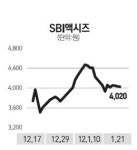 SBI액시즈, 중소 대리점·외식업 적극 공략