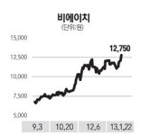 비에이치 올 사상최대 실적 기대