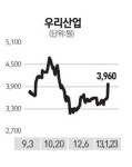 우리산업 대규모 계약 잇달아 실적 청신호
